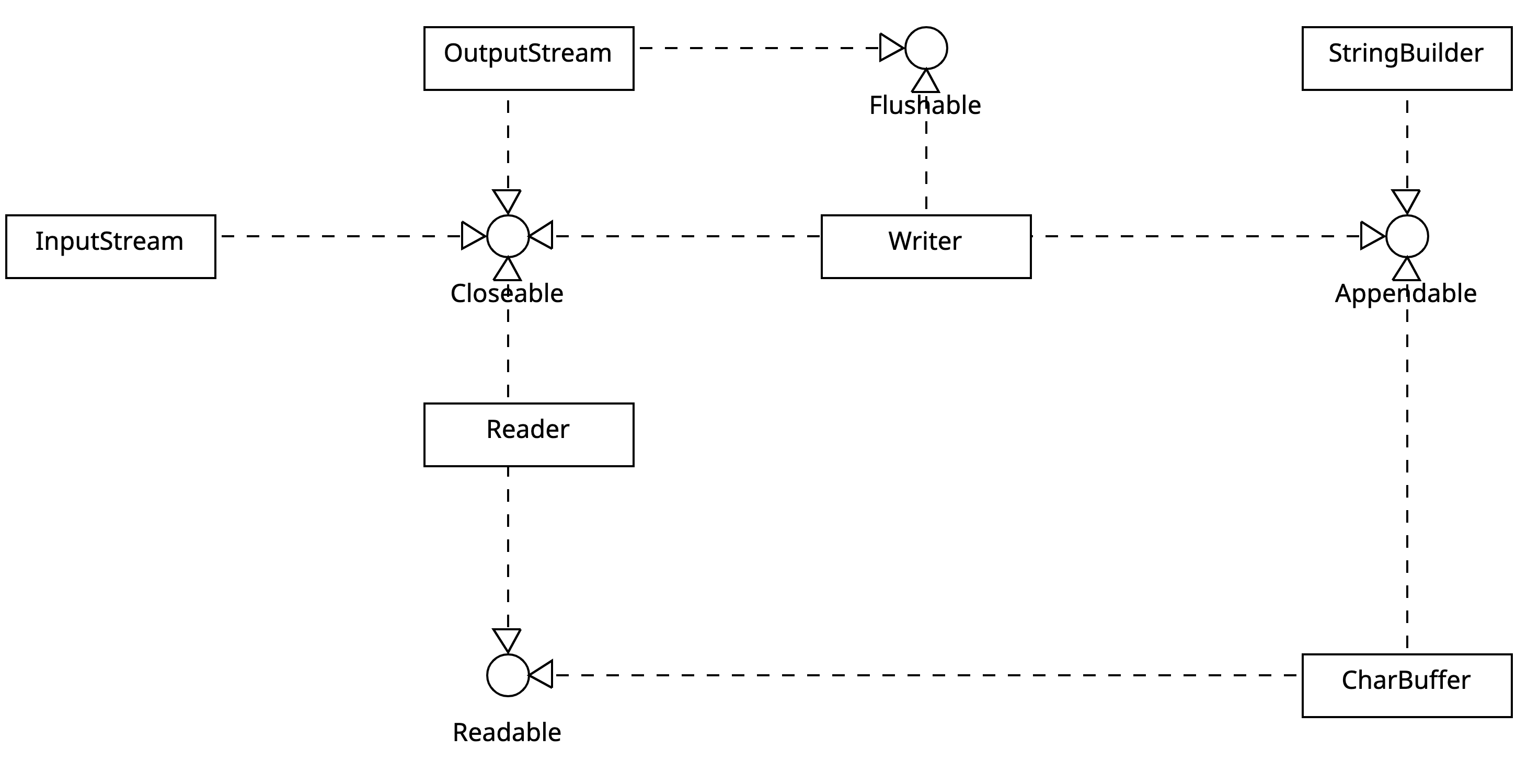 图2-3 Closeable、Flushable、Readable 和 Appendable 接口