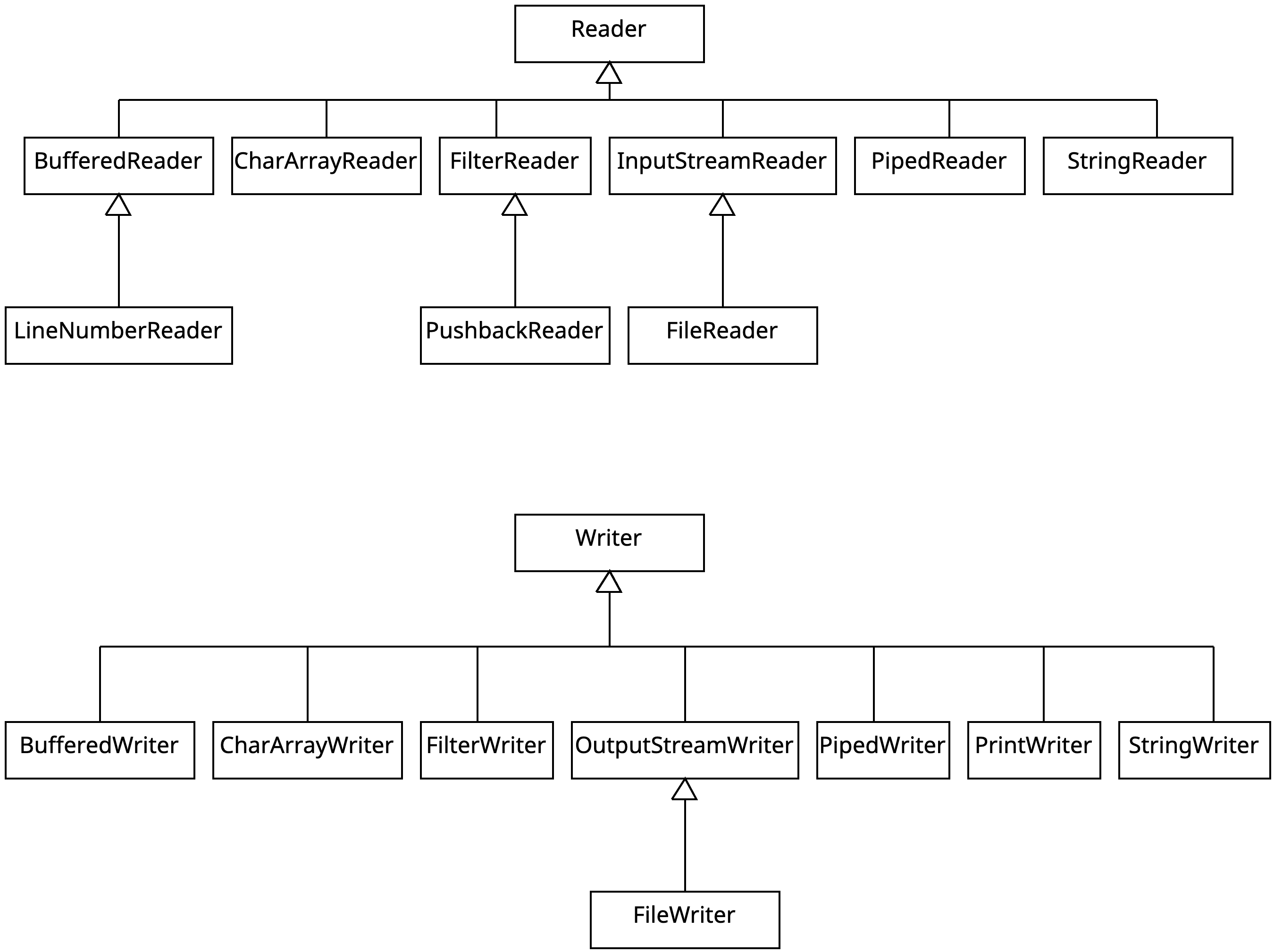 图2-2 Reader 和 Writer 的层次结构